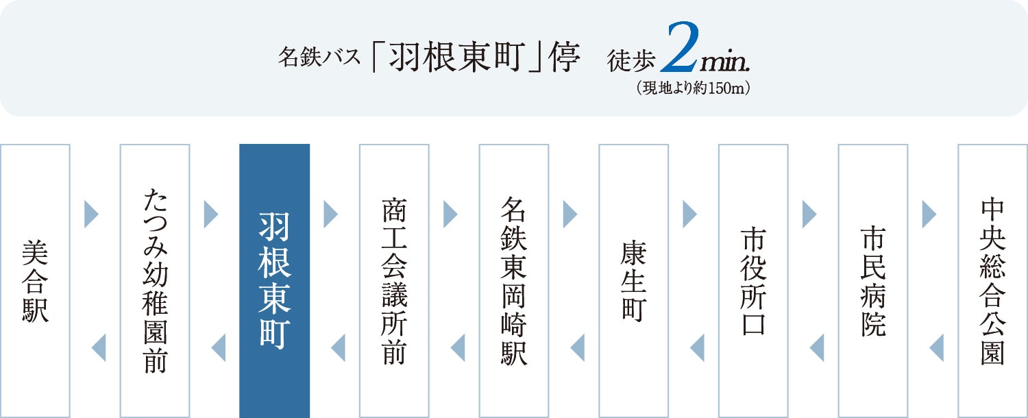 名鉄バス「羽根東町」停 徒歩2min.（現地より約150m）