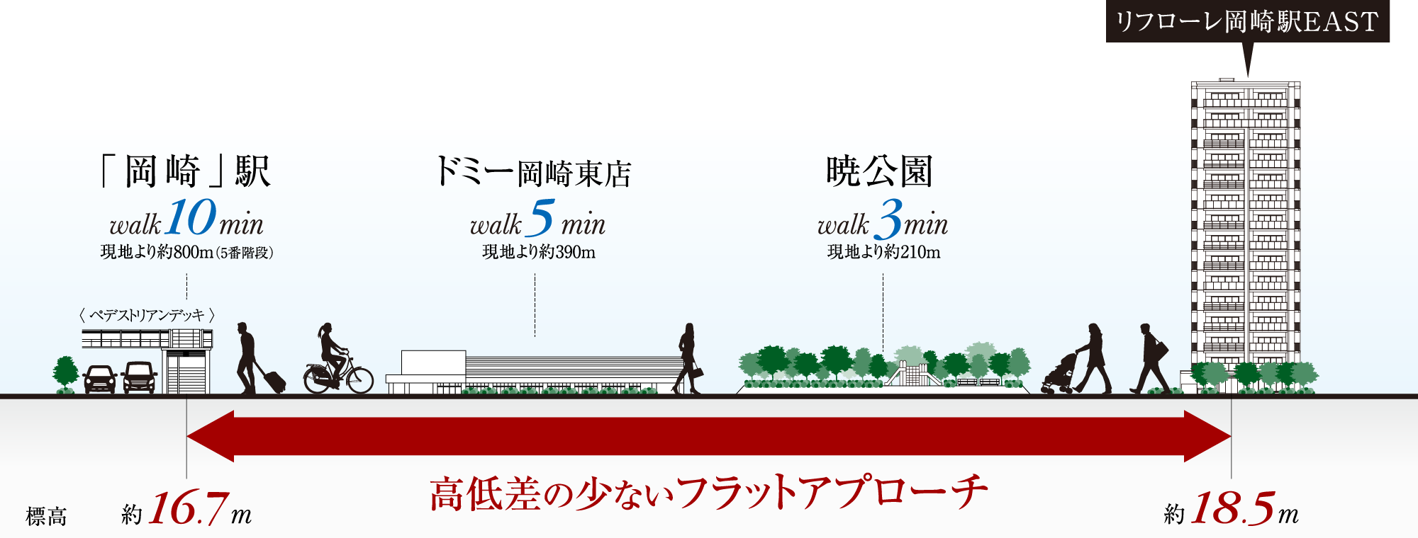高低差の少ないフラットアプローチ