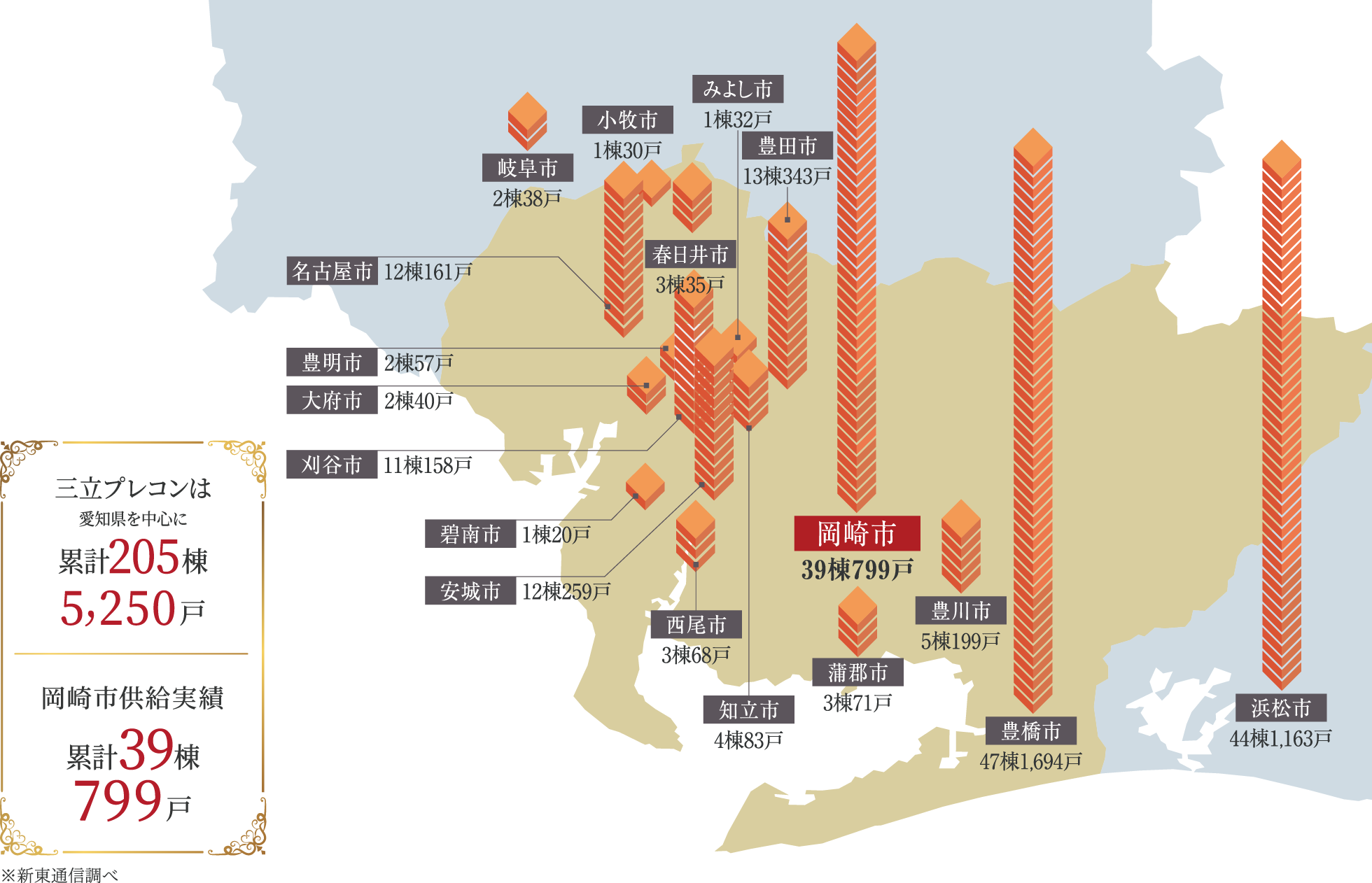 ※新東通信調べ